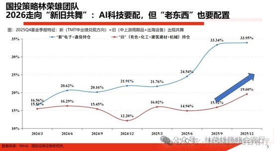 国投林荣雄：春节后A股大概率“风格切换”，科技成长有望卷土重来  第11张