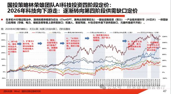 国投林荣雄：春节后A股大概率“风格切换”，科技成长有望卷土重来  第13张