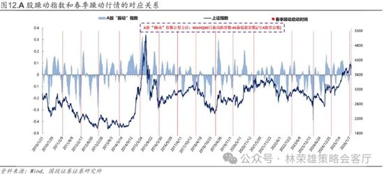 国投林荣雄：春节后A股大概率“风格切换”，科技成长有望卷土重来  第31张