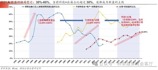 国投林荣雄：春节后A股大概率“风格切换”，科技成长有望卷土重来  第40张