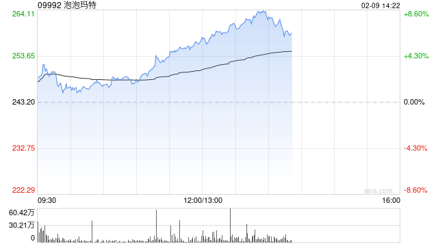 港股新消费概念股午后走高，泡泡玛特涨超7%  第1张
