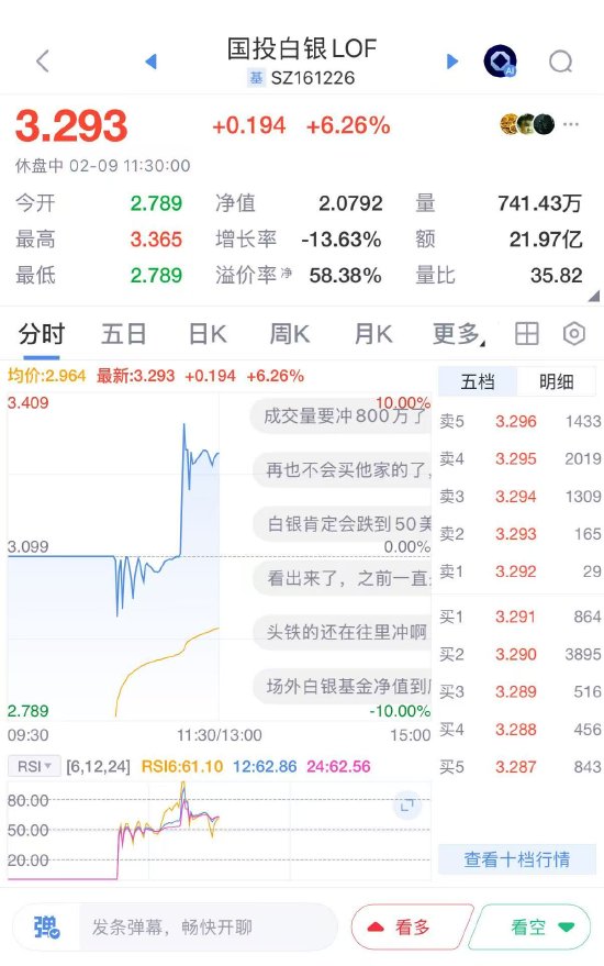 国投白银LOF复牌首日振幅超18%，午盘涨超6%，溢价率仍超58%  第1张
