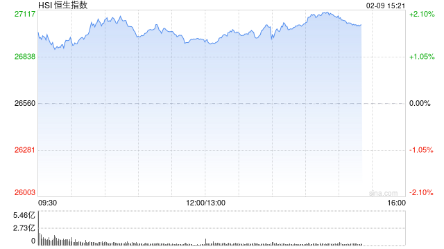 港股午评：恒指涨1.44% 科指涨1.02% 黄金股、芯片股普涨 电力设备股走强 澜起科技首日涨超50%  第1张