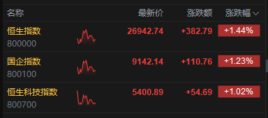 港股午评：恒指涨1.44% 科指涨1.02% 黄金股、芯片股普涨 电力设备股走强 澜起科技首日涨超50%  第2张