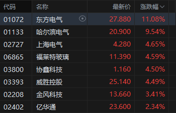 港股午评：恒指涨1.44% 科指涨1.02% 黄金股、芯片股普涨 电力设备股走强 澜起科技首日涨超50%  第3张