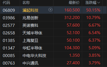 港股午评：恒指涨1.44% 科指涨1.02% 黄金股、芯片股普涨 电力设备股走强 澜起科技首日涨超50%  第4张