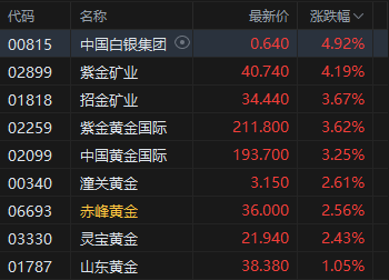 港股午评：恒指涨1.44% 科指涨1.02% 黄金股、芯片股普涨 电力设备股走强 澜起科技首日涨超50%  第5张