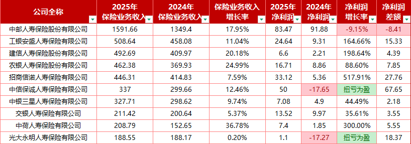 净利翻倍，合赚243.64亿！十家银行系险企2025观察：中信保诚、光大永明扭亏为盈，5家公司净资产下降？  第2张