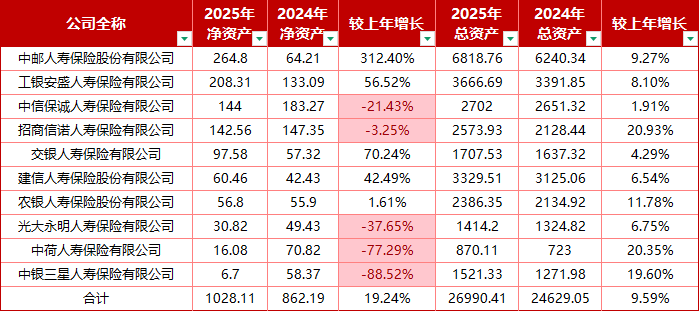 净利翻倍，合赚243.64亿！十家银行系险企2025观察：中信保诚、光大永明扭亏为盈，5家公司净资产下降？  第4张