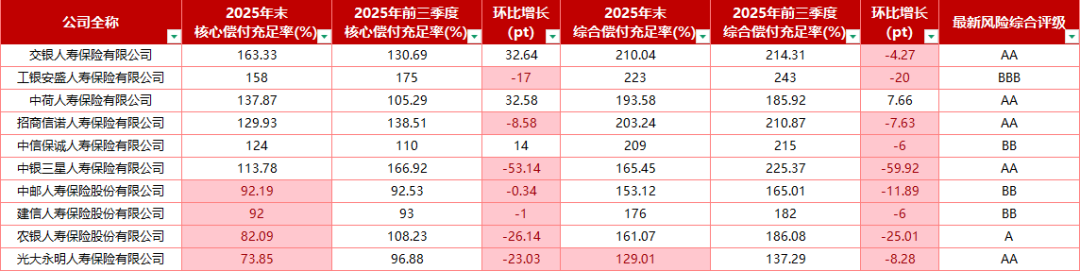 净利翻倍，合赚243.64亿！十家银行系险企2025观察：中信保诚、光大永明扭亏为盈，5家公司净资产下降？  第5张