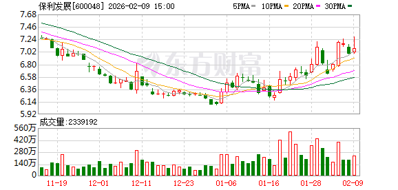 保利发展1月签约额156.17亿元  第1张