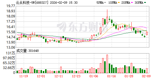 云从科技：行业算力成本的上升侧面反映了市场对AI基础设施的旺盛需求  第1张