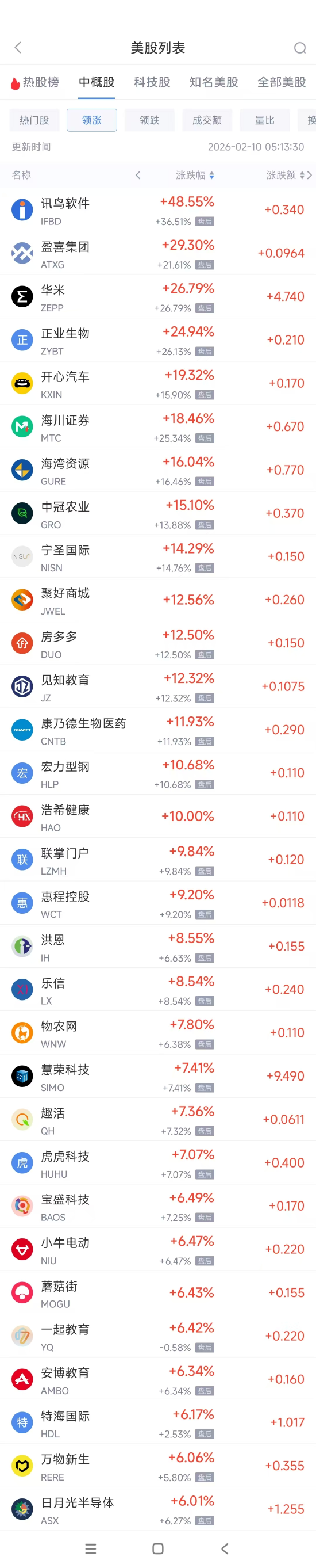 2月10日热门中概股涨跌不一 日月光半导体涨6.01%，理想汽车跌3.27%  第1张