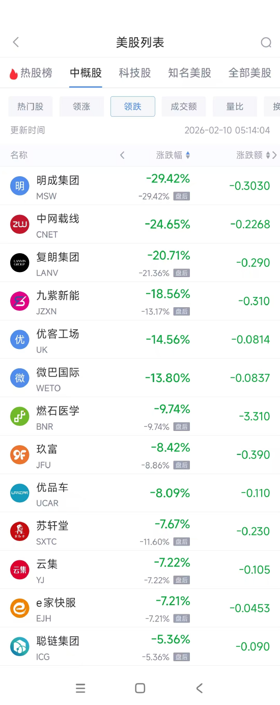 2月10日热门中概股涨跌不一 日月光半导体涨6.01%，理想汽车跌3.27%  第2张