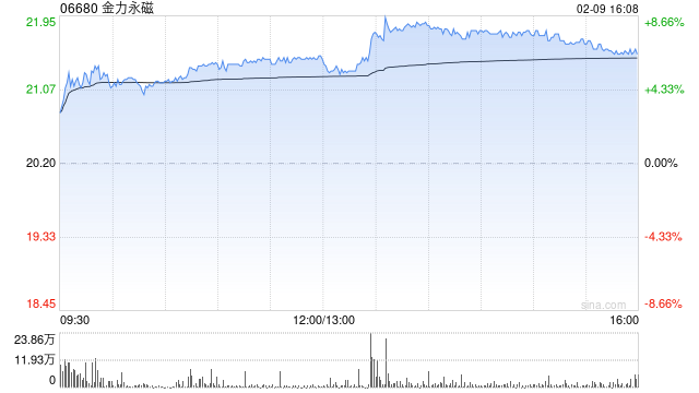 金力永磁遭摩根大通减持111.98万股 每股作价约21.31港元  第1张