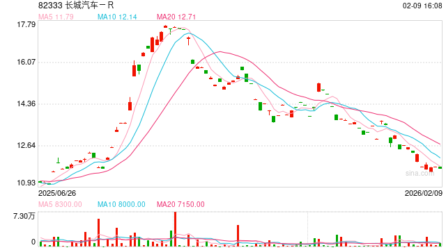 哈弗低调坚守、魏牌高调翻身，长城两大老品牌命运分化  第1张