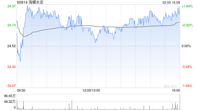 海螺水泥获The Capital Group Companies,Inc.增持约522.7万股  第1张