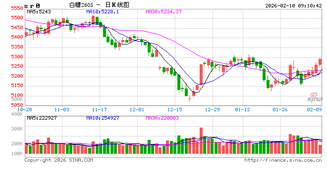 光大期货：2月10日软商品日报  第2张