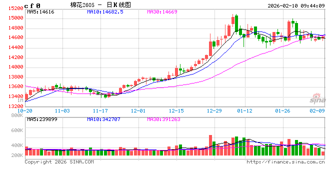 华泰期货：棉价窄幅波动，郑糖小幅反弹  第2张