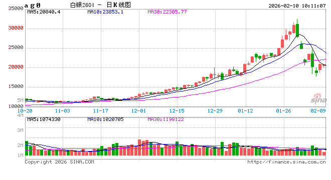 开盘|国内期货主力合约涨跌互现 沪银、沪锡涨超3%  第2张