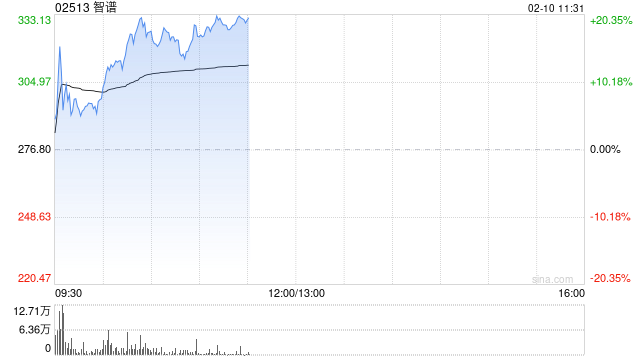 国产大模型概念股延续昨日强势 智谱大涨逾15%MINIMAX-WP涨超5%  第1张