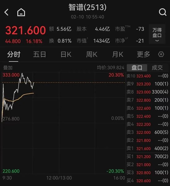 智谱盘中再度大涨  第1张