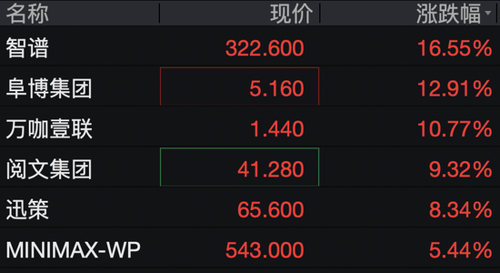 智谱盘中再度大涨  第2张