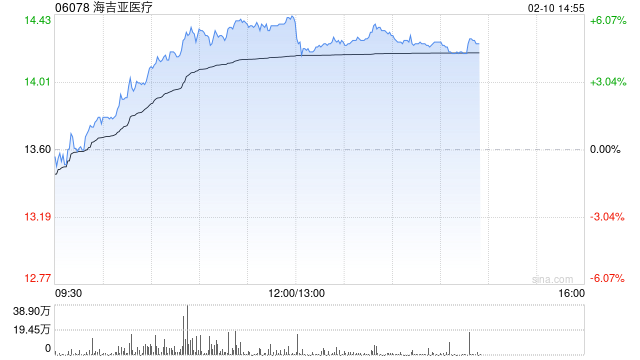 海吉亚医疗午后涨近5% 2025年下半年公司收入同比增速企稳  第1张