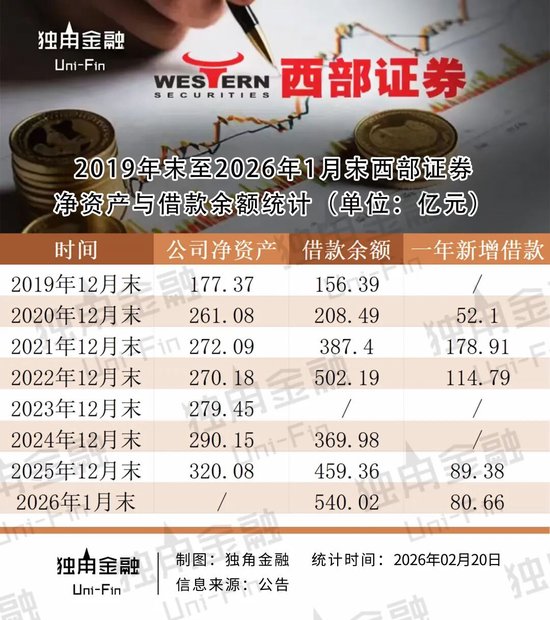西部证券一个月融资80亿再次超“红线”，钱都去哪了？  第3张