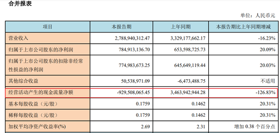 西部证券一个月融资80亿再次超“红线”，钱都去哪了？  第5张