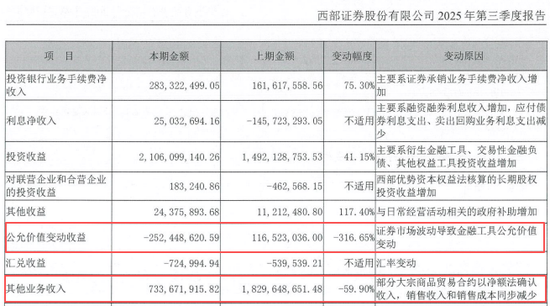 西部证券一个月融资80亿再次超“红线”，钱都去哪了？  第8张