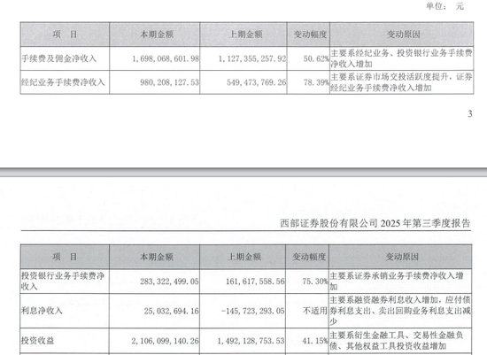 西部证券一个月融资80亿再次超“红线”，钱都去哪了？  第10张