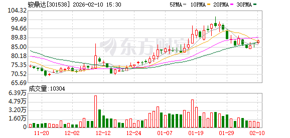 骏鼎达：公司目前生产经营一切正常  第1张