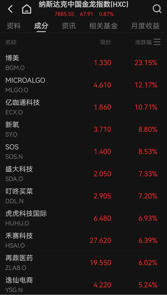 道指新高！“中国金龙”，四连涨  第4张
