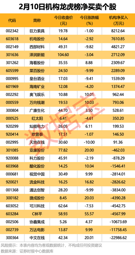 传媒热门股遭机构及外资同时抛售！  第2张