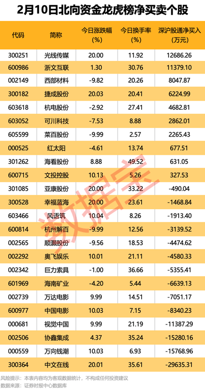 传媒热门股遭机构及外资同时抛售！  第3张
