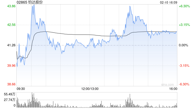 钧达股份获Barclays PLC增持273.06万股 每股作价约44.01港元  第1张