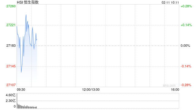 快讯：恒指高开0.23% 科指涨0.21% 科网股、汽车股活跃 创新药概念延续涨势  第1张