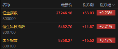 快讯：恒指高开0.23% 科指涨0.21% 科网股、汽车股活跃 创新药概念延续涨势  第2张