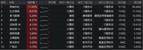 连续两个季度高增长！云计算迎爆发期，大数据ETF（516700）盘中拉升1.35%，冲击5连阳！  第2张