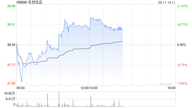 名创优品于2月10日斥资24.8万美元回购5.13万股  第1张