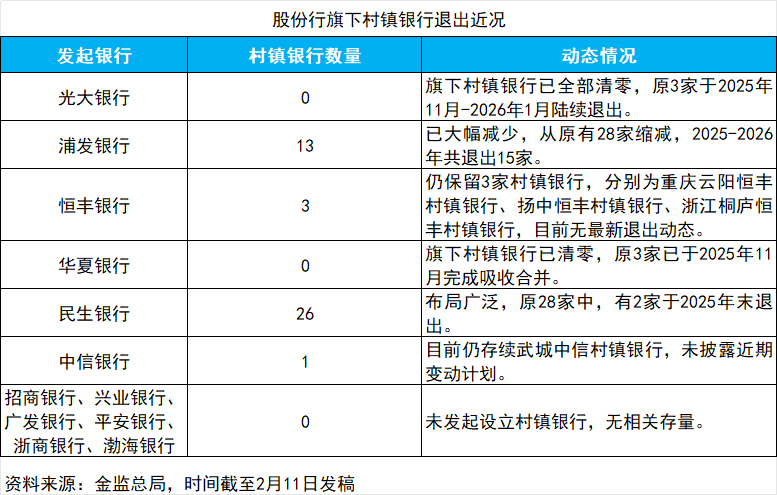 2026开年股份行村镇银行加速退场，光大银行旗下已“清零”  第1张