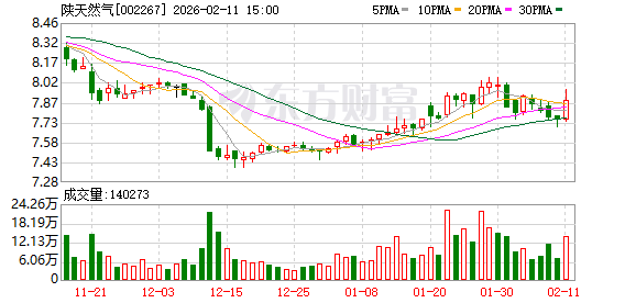 陕天然气：榆西线是省内天然气管网规划的重点项目  第1张