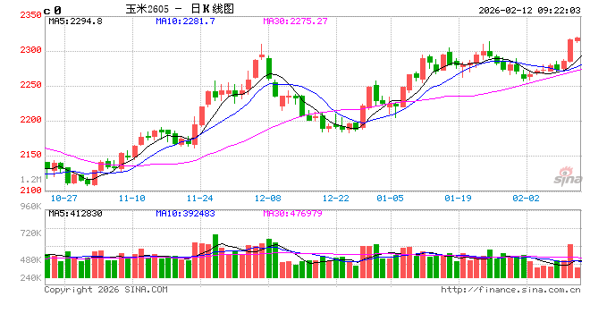 中信建投期货：2月12日农产品早报  第2张