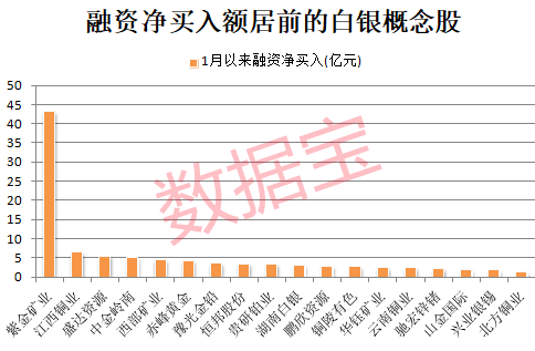 世界白银协会发声，银价大反弹，多只概念股获融资客加仓  第3张