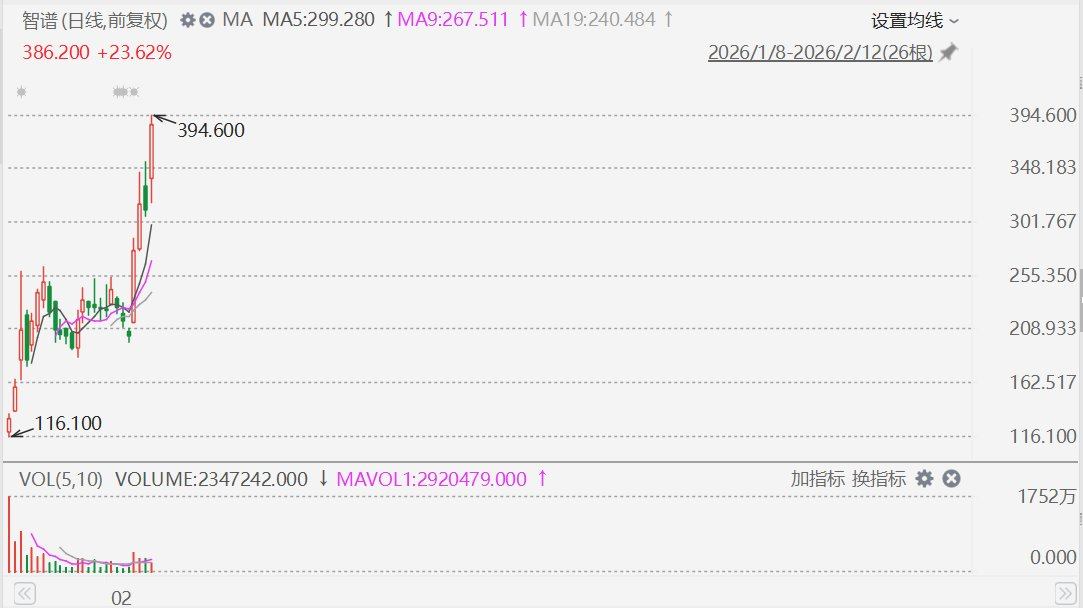 港股异动丨智谱飙升26%再创上市新高，市值突破1700亿港元  第1张