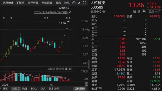 600589，4连板！算力租赁概念，集体爆发！  第2张