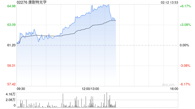 康耐特光学午前涨近5% 今年多个头部科技企业多款AI眼镜有望量产落地  第1张