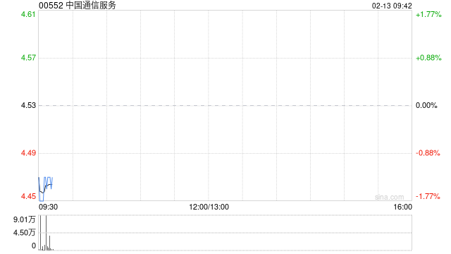 中国通信服务获Kopernik Global Investors LLC增持296.2万股 每股作价约4.46港元  第1张