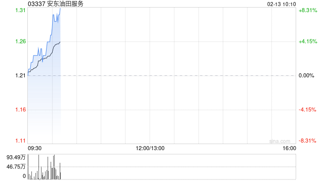 安东油田服务发盈喜 预期2025年度股东应占利润约3.6亿至3.8亿元同比增长48.4%至56.6%  第1张